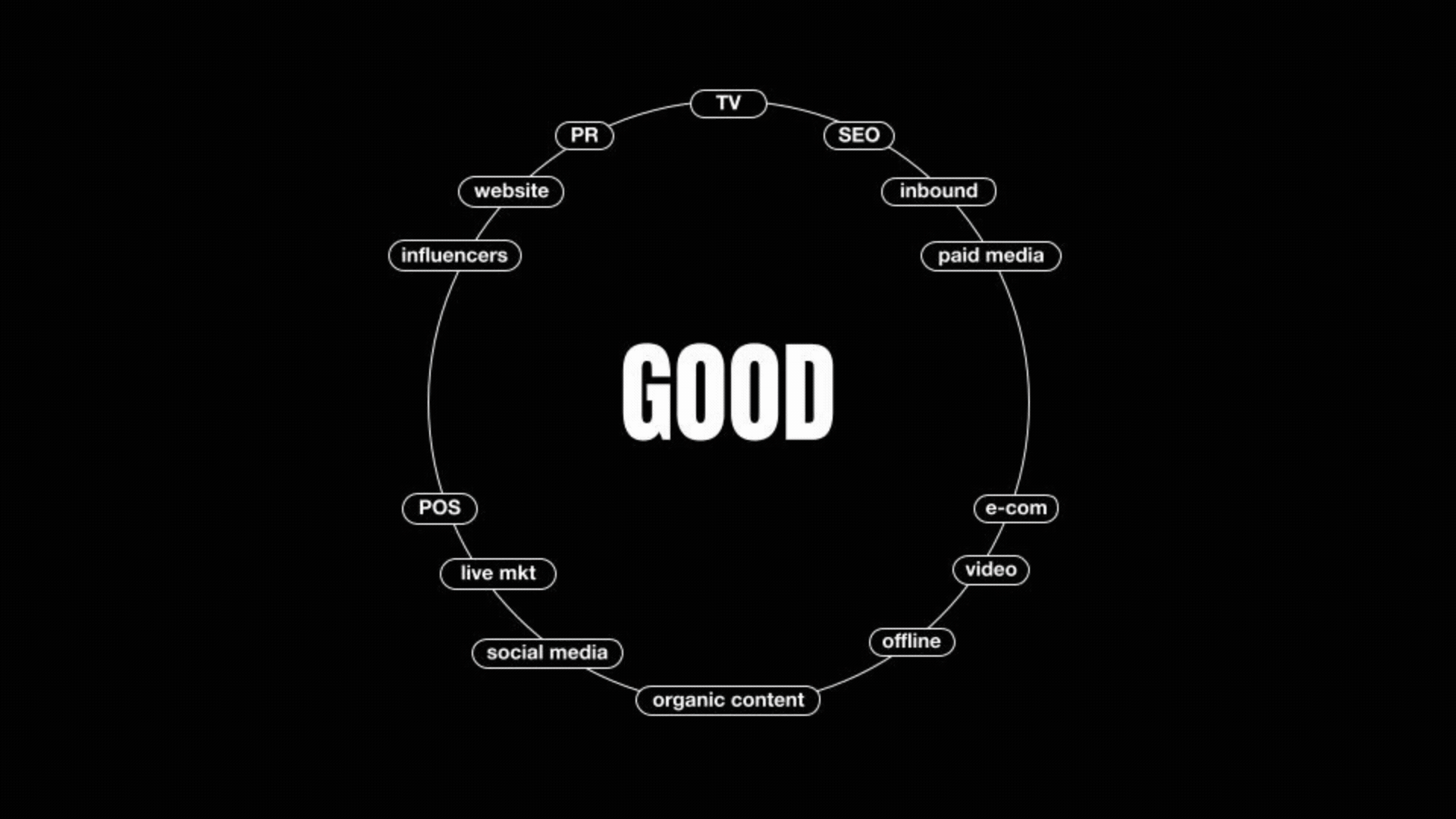 Diagrama From Good to WooW